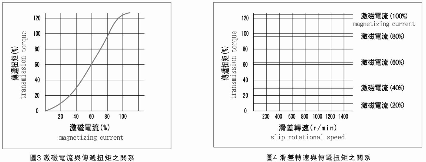 伸出軸磁粉制動器轉(zhuǎn)矩特性